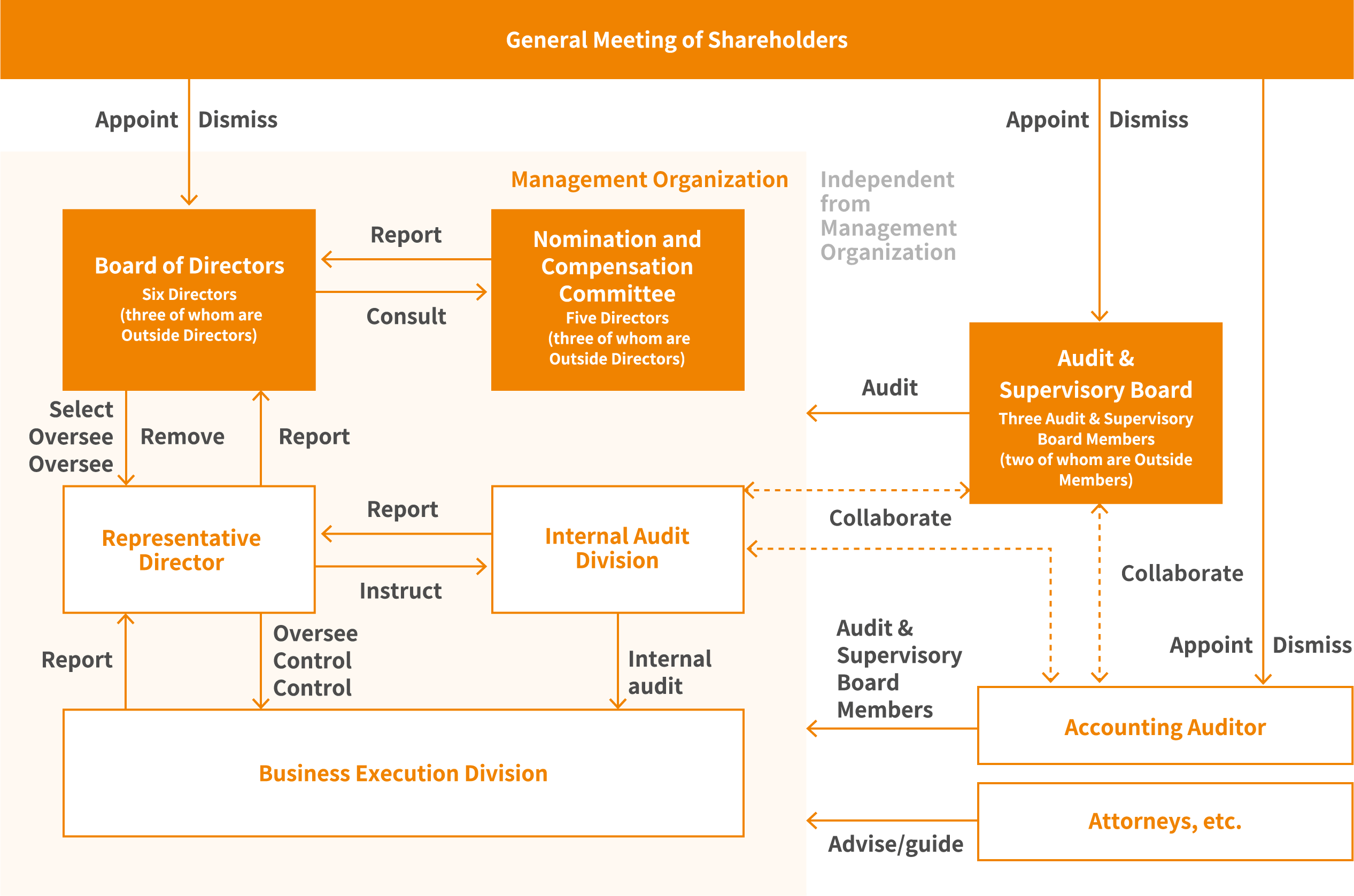 Corporate Governance Structure
