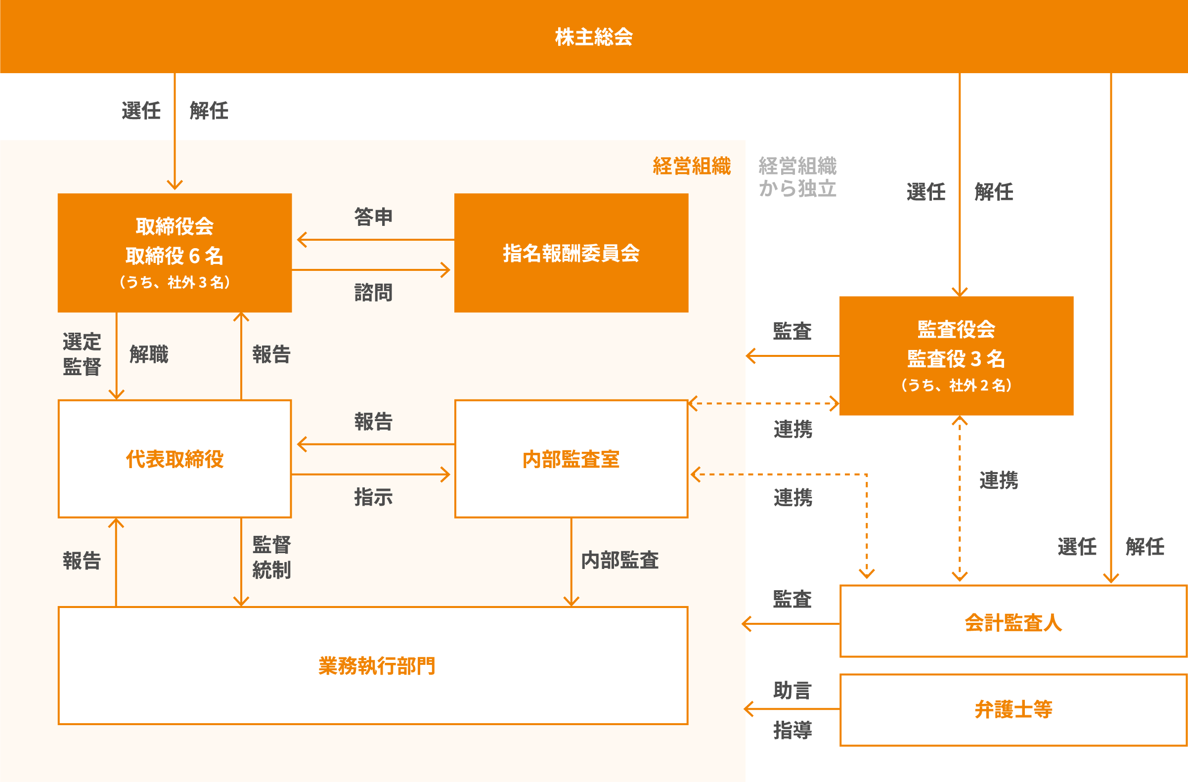 コーポレート・ガバナンスの体制図