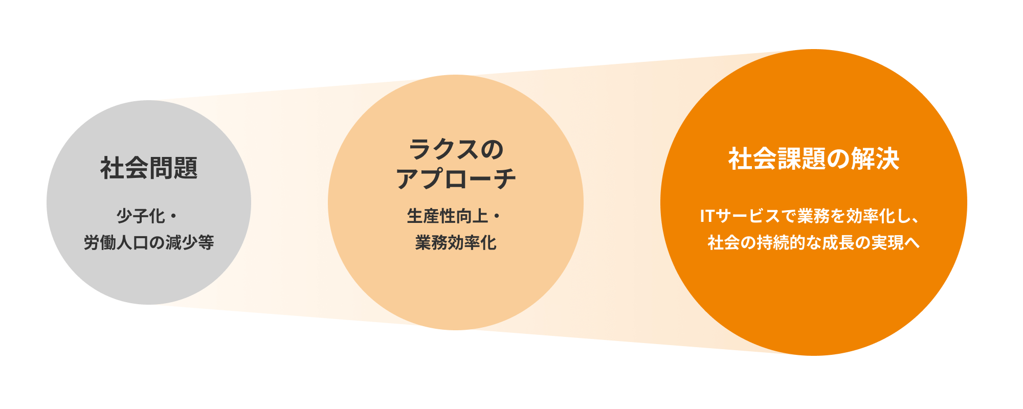 ラクスのマテリアリティ