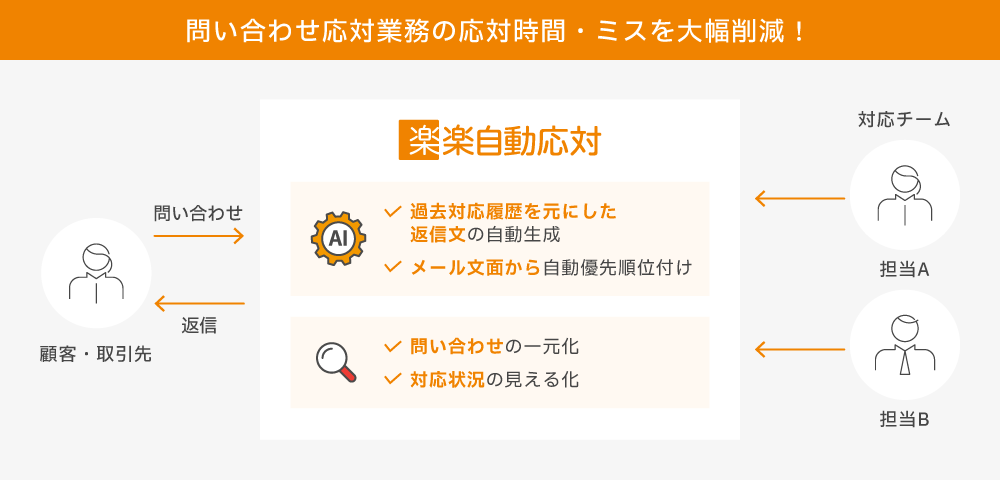 楽楽自動応対イメージ