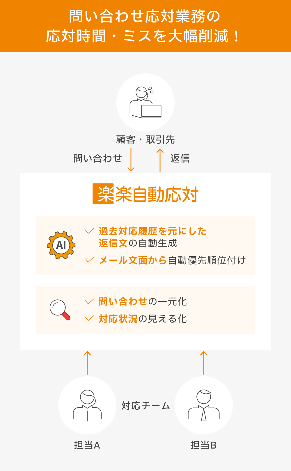 楽楽自動応対イメージ