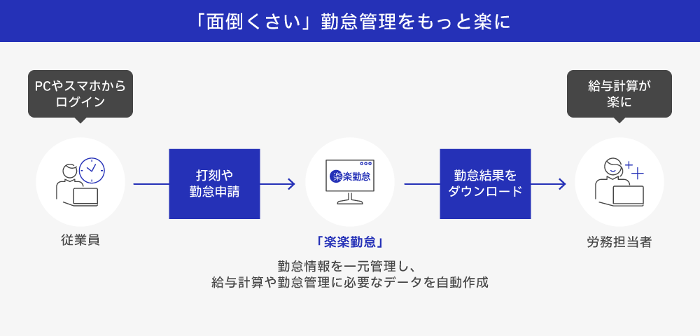 楽楽勤怠イメージ