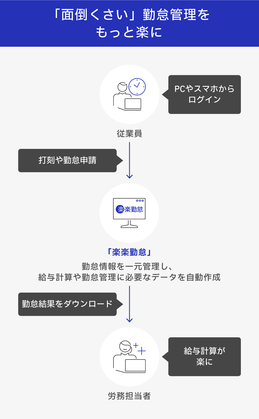 楽楽勤怠イメージ