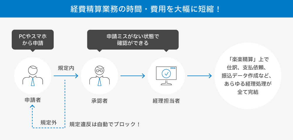 楽楽精算イメージ