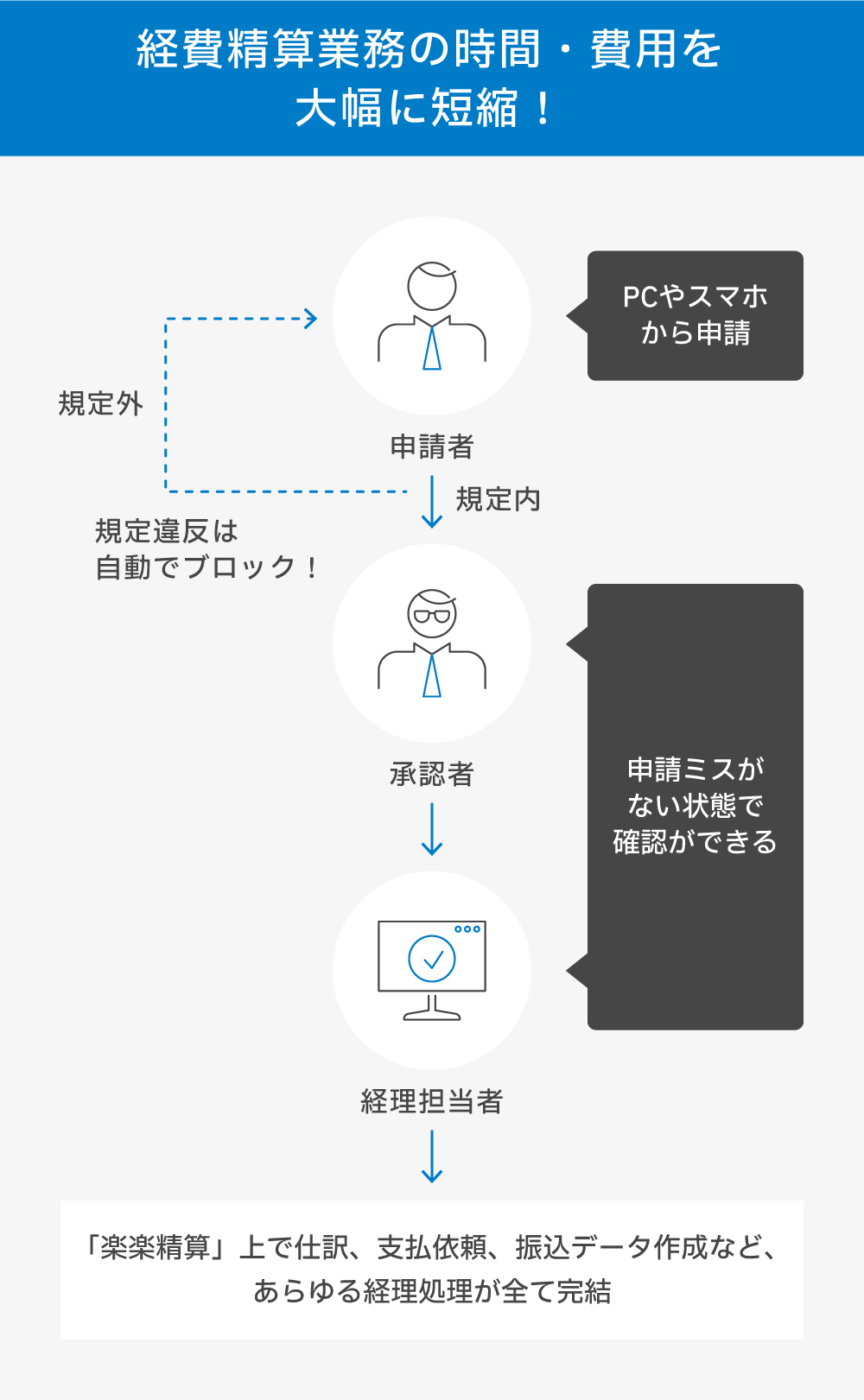 楽楽精算イメージ