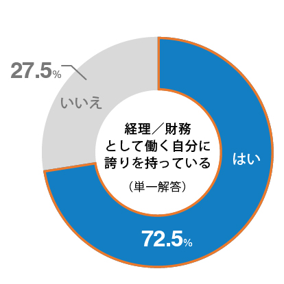 経理の自分に誇りを持っている割合