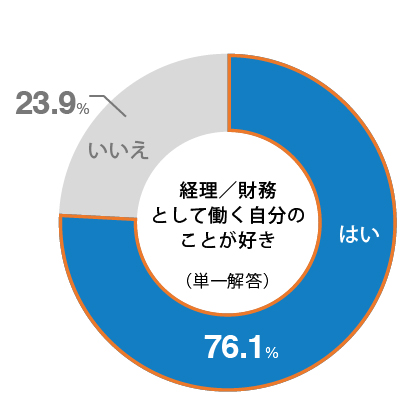 経理としての自分が好き割合