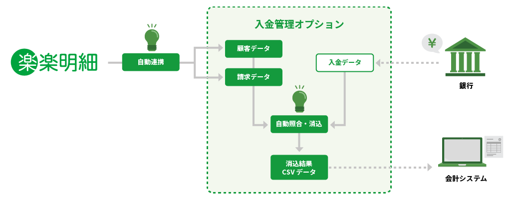 「楽楽明細」入金管理オプション概要