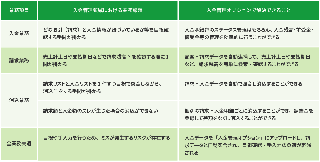 入金管理領域における業務課題と入金管理オプションで解決できること