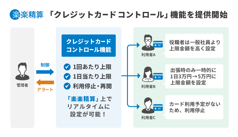 クレジットカードコントロール機能を提供開始