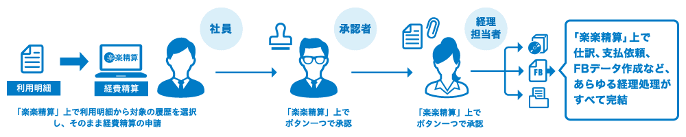 クレジットカードと「楽楽精算」を連携した経費精算のイメージ