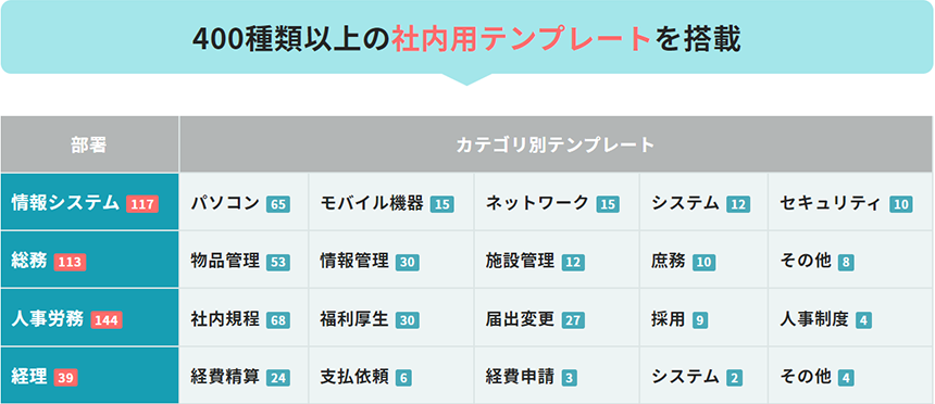 400種類以上の社内用テンプレートを搭載