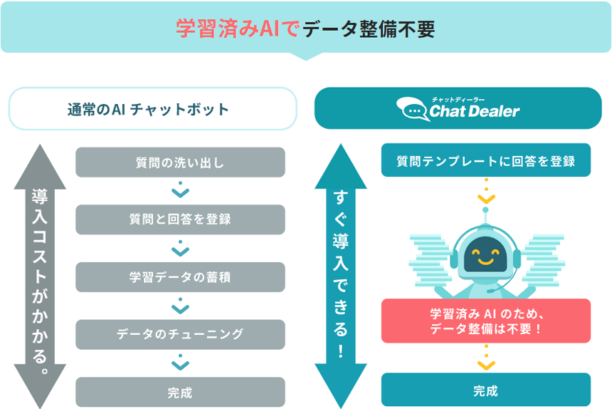 学習済みAIでデータ整備不要