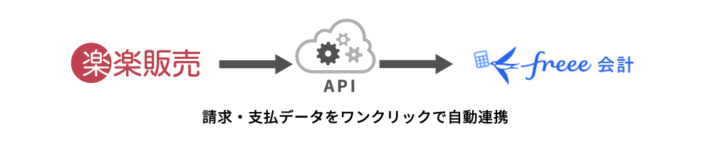 請求・支払データをワンクリックで自動連携