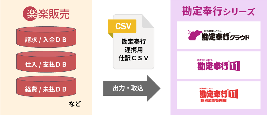 請求・支払・経費・未払い情報の仕訳データを連携(自動)