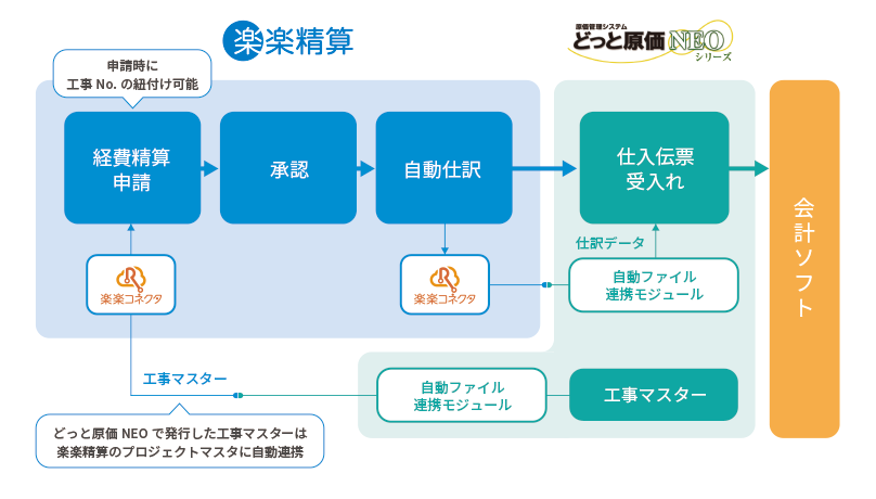 「どっと原価NEO」と「楽楽精算」の連携イメージ