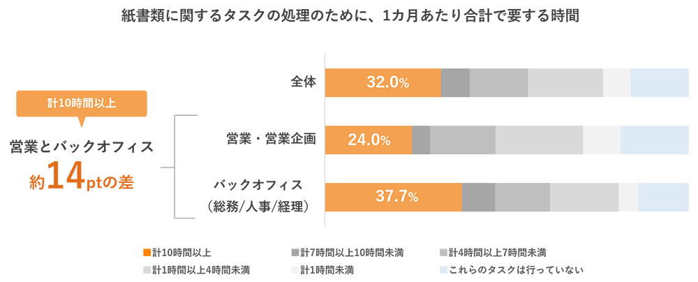 紙書類に関するタスク処理「月10時間以上」3割超