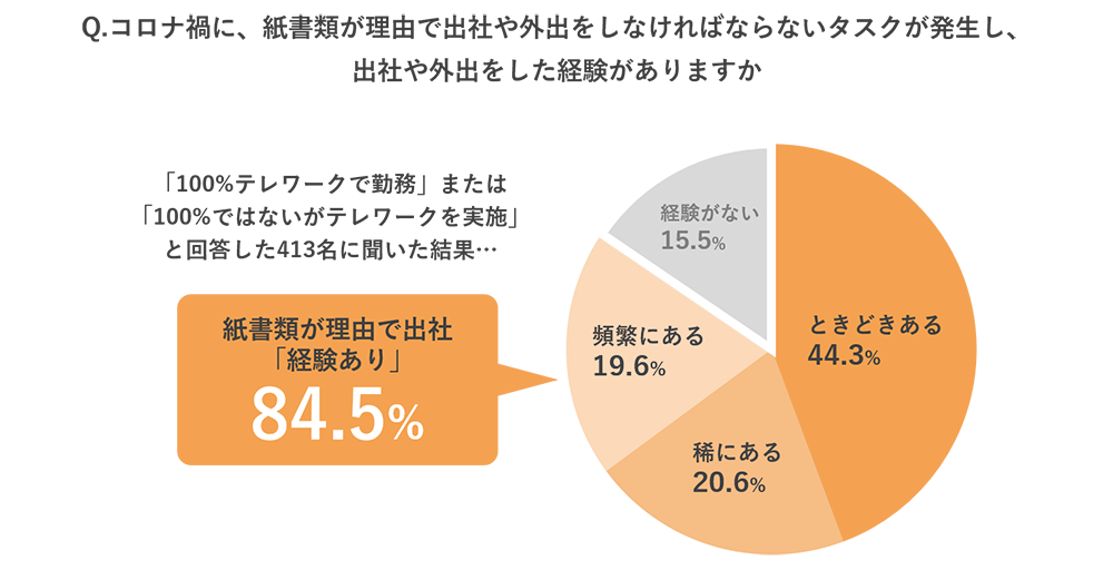 紙書類が理由で出社「経験あり」8割超