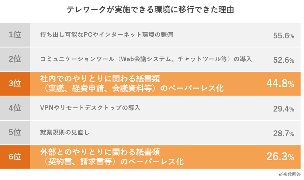 テレワークに移行できた理由「ペーパーレス化」が上位