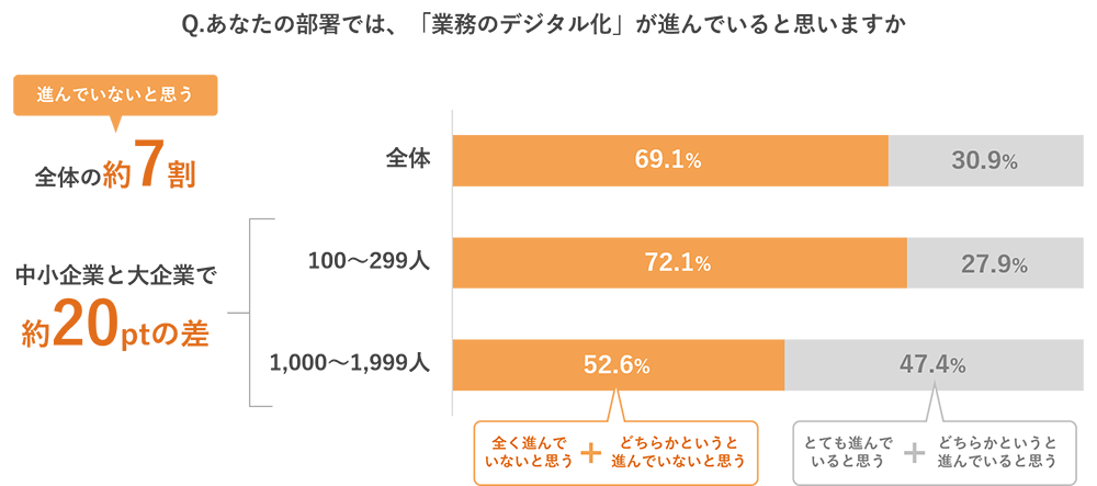 業務のデジタル化「進んでいないと思う」約7割