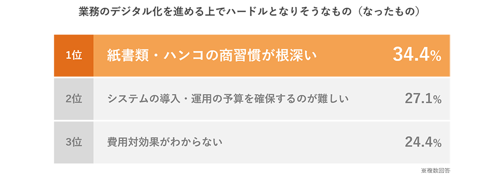 業務デジタル化のハードル「紙書類・ハンコ」が最上位