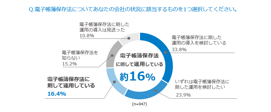 電子帳簿保存法_2年猶予_電子帳簿保存法に則して運用している2割以下