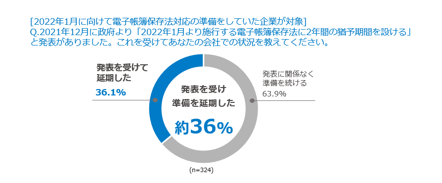 電子帳簿保存法_2年猶予_発表を受けて準備延期した約4割