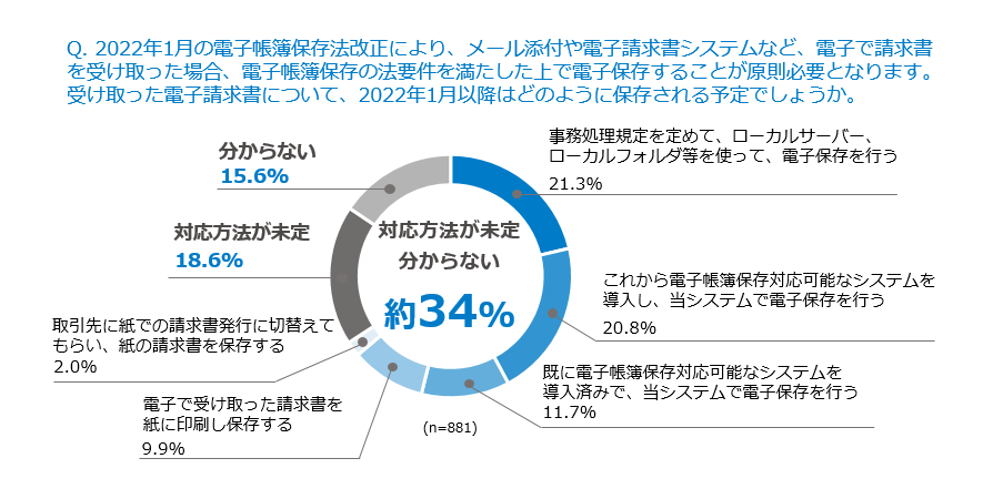 電子帳簿保存法_2年猶予_施行後の対応方法未定や分からないが約34%