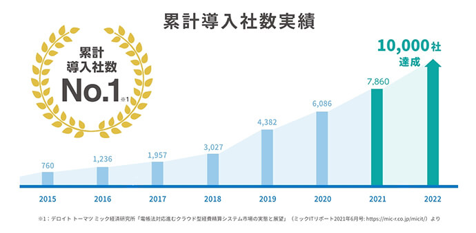 「楽楽精算」累計導入社数実績