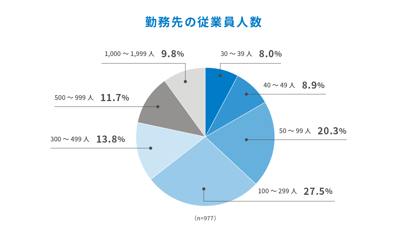 勤務先の従業員数 30～39人 8.0%、40～49人 8.9%、50～99人 20.3%、100～299人 27.5%、300～499人 13.8%、500～999人 11.7%、1,000～1,999人 9.8%、n=977