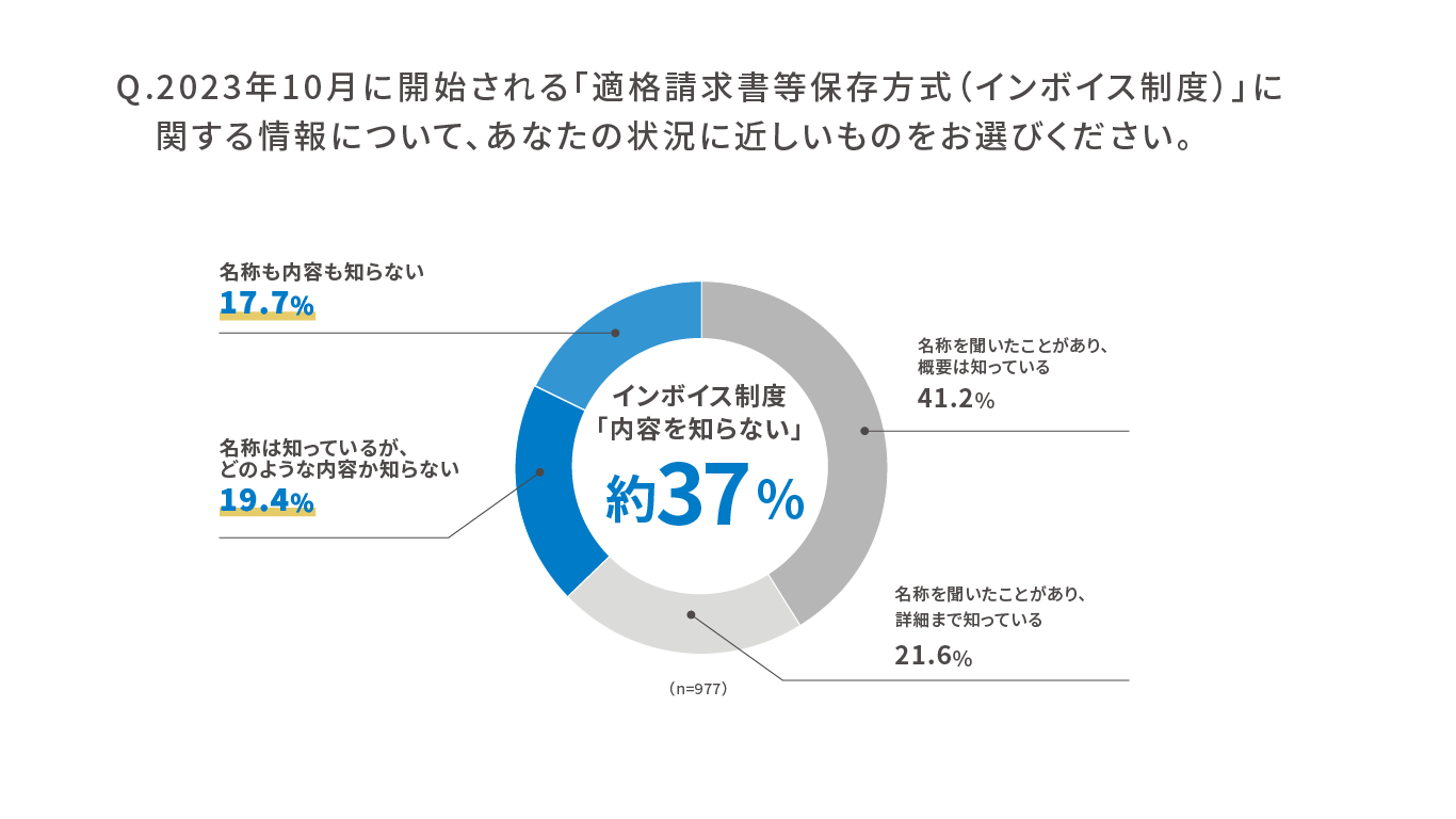 Q.2023年10月に開始される「適格請求書等保存方式（インボイス制度）」に関する情報について、あなたの状況に近しいものをお選びください。 インボイス制度「内容を知らない」 約37%、名称も内容も知らない 17.7%、名称は知っているが、どのような内容か知らない 19.4%、名称を聞いたことがあり、詳細まで知っている 21.6%、名称を聞いたことがあり、概要は知っている 41.2%、n=977