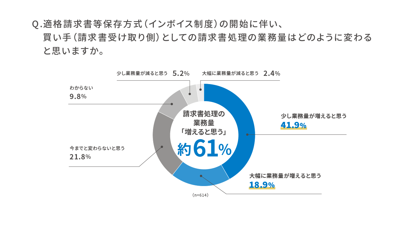 Q.適格請求書等保存方式（インボイス制度）の開始に伴い、買い手（請求書受け取り側）としての請求書処理の業務量はどのように変わると思いますか。 請求書処理の業務量「増えると思う」約61%、少し業務量が増えると思う 41.9%、大幅に業務量が増えると思う 18.9%、今までと変わらないと思う 21.8%、わからない 9.8%、少し業務量が減ると思う 5.2%、大幅に業務量が減ると思う 2.4%、n=614