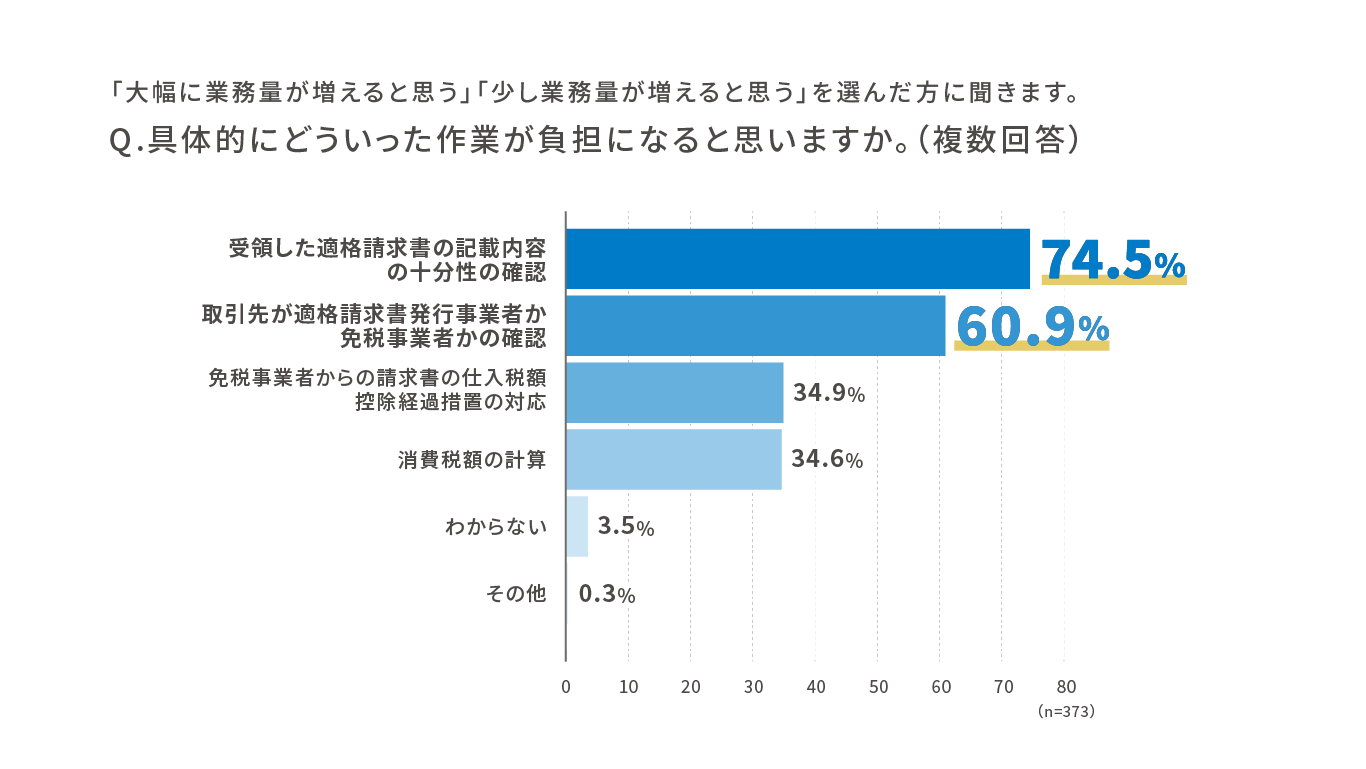 「大幅に業務量が増えると思う」「少し業務量が増えると思う」を選んだ方に聞きます。Q.具体的にどういった作業が負担になると思いますか。（複数回答） 受領した適格請求書の記載内容の十分性の確認 74.5%、取引先が適格請求書発行事業者か免税事業者かの確認 60.9%、免税事業者からの請求書の仕入税額控除経過措置の対応 34.9%、消費税額の計算 34.6%、わからない 3.5%、その他 0.3%、n=373