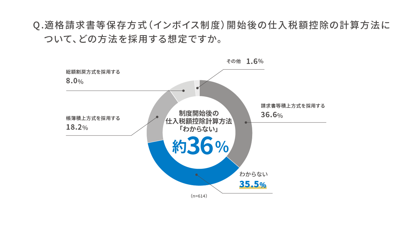 Q.適格請求書当保存方式（インボイス制度）開始後の仕入税額控除の計算方法について、どの方法を採用する想定ですか。 制度開始後の仕入税額控除計算方法「わからない」 約36%、請求書等積上方式を採用する 36.6%、わからない 35.5%、帳簿積上方式を採用する 18.2%、総額割戻方式を採用する 8.0%、その他 1.6%、n=614