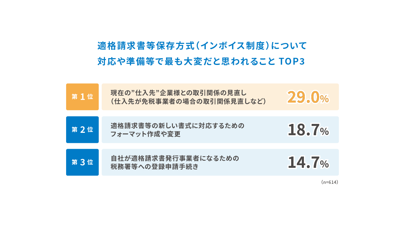 適格請求書等保存方式（インボイス制度）について対応や準備等で最も大変だと思われることTOP3 第1位 現在の”仕入先”企業様との取引関係の見直し（仕入先が免税事業者の場合の取引関係見直しなど）29.0%、第2位 適格請求書等の新しい書式に対応するためのフォーマット作成や変更 18.7%、第3位 自社が適格請求書発行事業者になるための税務署等への登録申請手続き 14.7%、n=614