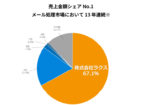 売上金額シェア No.1メール処理市場において 13 年連続※