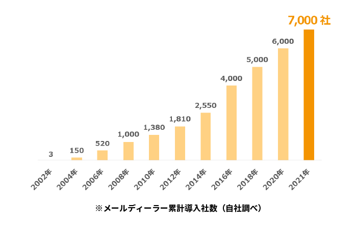 メールディーラー累計導入社数