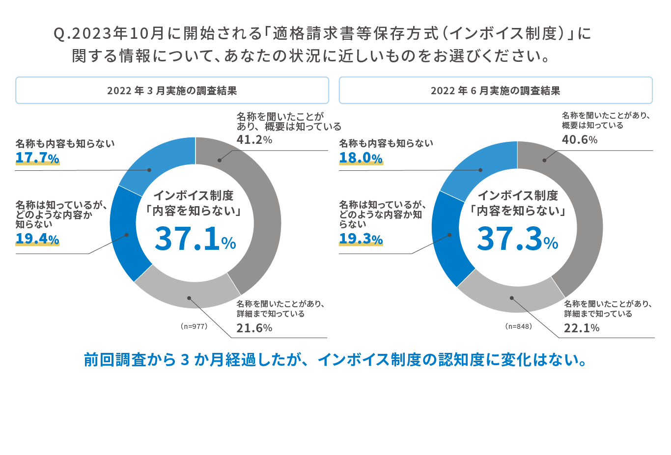 Q.2023年10月に開始される「適格請求書等保存方式（インボイス制度）」に関する情報について、あなたの状況に近しいものをお選びください。 「2022年3月実施の調査結果」 インボイス制度「内容を知らない」 37.1% 名称を聞いたことがあり、概要は知っている 41.2% 名称を聞いたことがあり、詳細まで知っている 21.6% 名称は知っているが、どのような内容か知らない 19.4% 名称も内容も知らない 17.7%、n=977、「2022年6月実施の調査結果」 インボイス制度「内容を知らない」 37.3% 名称を聞いたことがあり、概要は知っている 40.6% 名称を聞いたことがあり、詳細まで知っている 22.1% 名称は知っているが、どのような内容か知らない 19.3% 名称も内容も知らない 18.0%、n=848、前回調査から3か月経過したが、インボイス制度の認知度に変化はない。