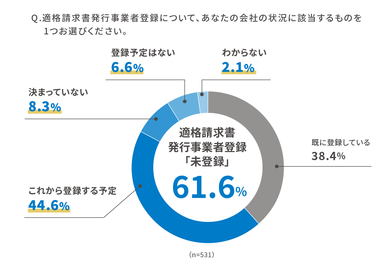 Q.適格請求書発行事業者登録について、あなたの会社の状況に該当するものを1つお選びください。 適格請求書発行事業者登録「未登録」 61.6% 既に登録している 38.4% これから登録する予定 44.6% 決まっていない 8.3% 登録予定はない 6.6% わからない 2.1%、n=531