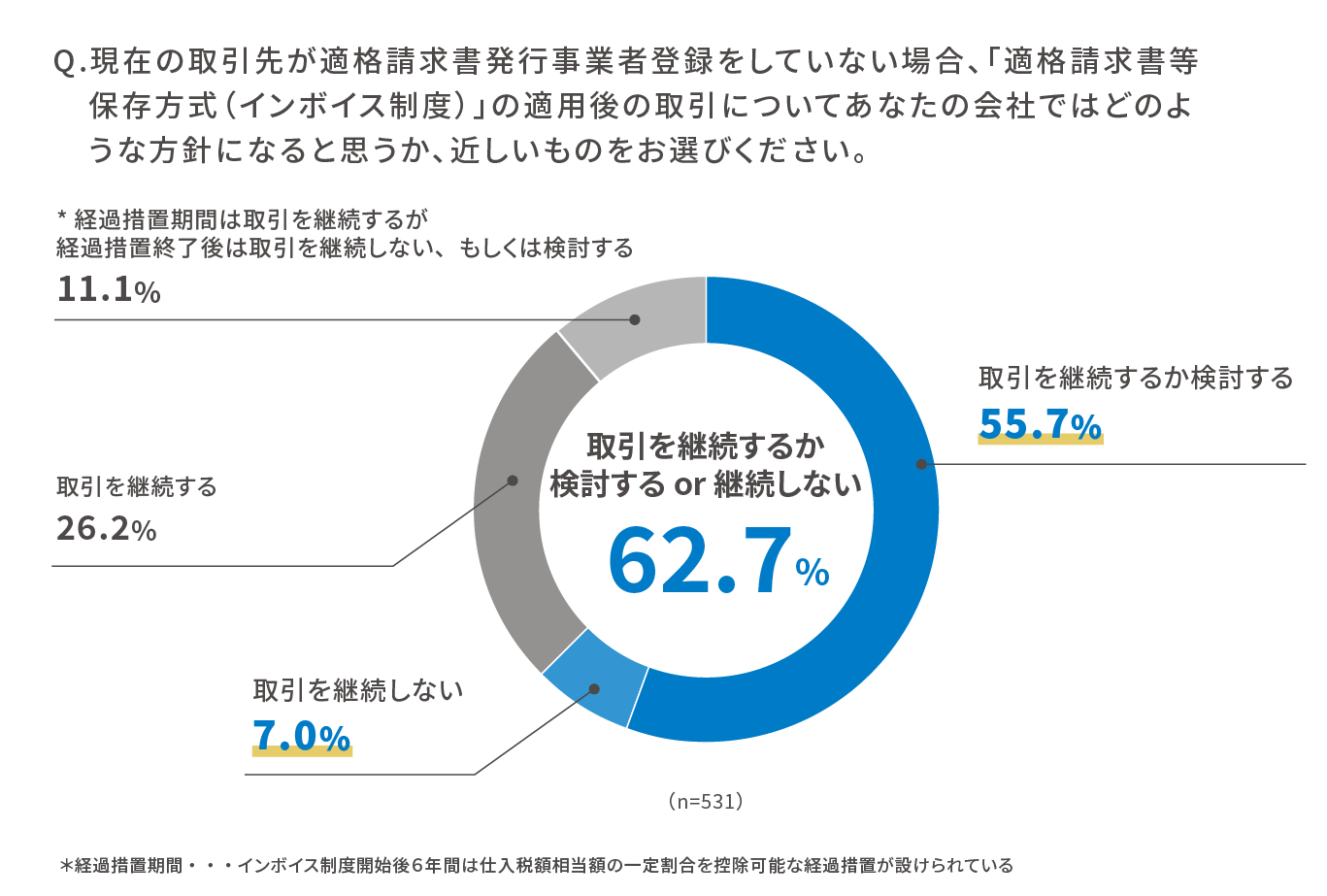 Q.現在の取引先が適格請求書発行事業者登録をしていない場合、「適格請求書等保存方式（インボイス制度）」の適用後の取引についてあなたの会社ではどのような方針になると思うか、近しいものをお選びください。 取引を継続するか検討するor継続しない 62.7% 取引を継続するか検討する 55.7% 取引を継続しない 7.0% 取引を継続する 26.2% *経過措置期間は取引を継続するが経過措置終了後は取引を継続しない、もしくは検討する 11.1%、n=531