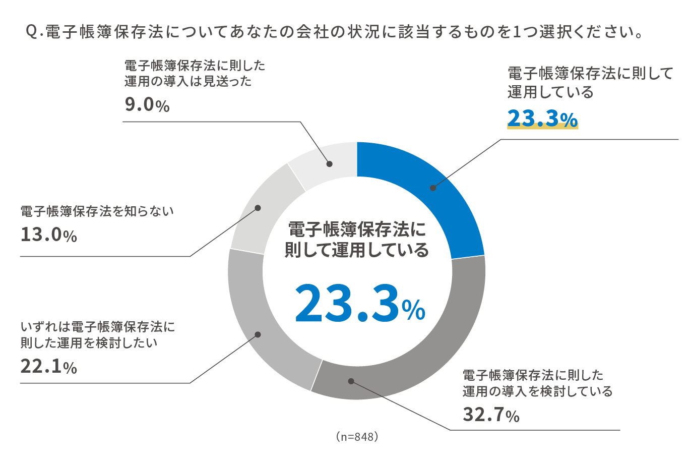 Q.電子帳簿保存法についてあなたの会社の状況に該当するものを1つ選択ください。 電子帳簿保存法に則して運用している 23.3% 電子帳簿保存法に則して運用している 23.3% 電子帳簿保存法に則した運用の導入を検討している 32.7% いずれは電子帳簿保存法に則した運用を検討したい 22.1% 電子帳簿保存法を知らない 13.0% 電子帳簿保存法に則した運用の導入は見送った 9.0%、n=848