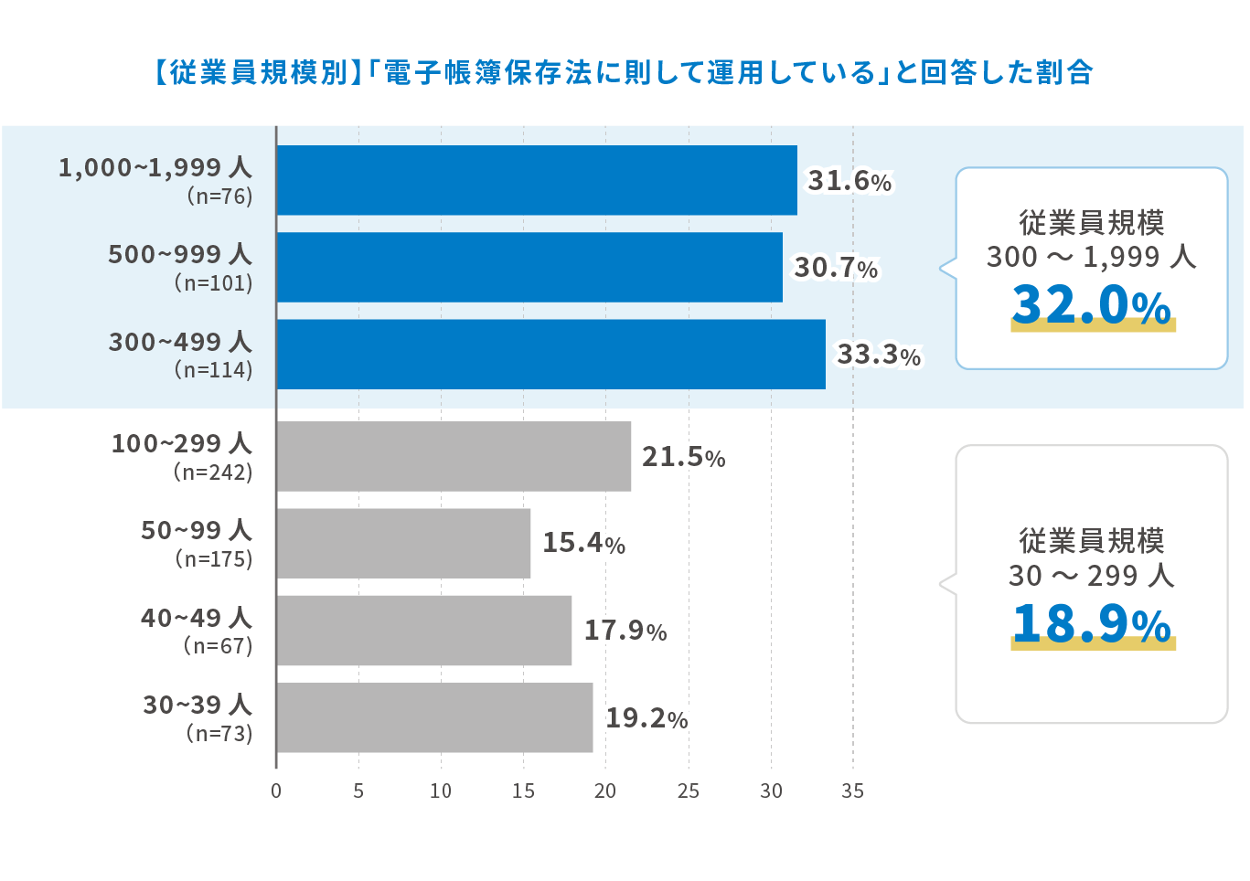 【従業員規模別】「電子帳簿保存法に則して運用している」と回答した割合 従業員規模300～1,999人 32.0% 1,000～1,999人（n=76） 31.6% 500～999人（n=101） 30.7% 300～499人（n=114） 33.3%、従業員規模30～299人 18.9% 100～299人（n=242） 21.5% 50～99人（n=175） 15.4% 40～49人（n=67） 17.9% 30～39人（n=73） 19.2%