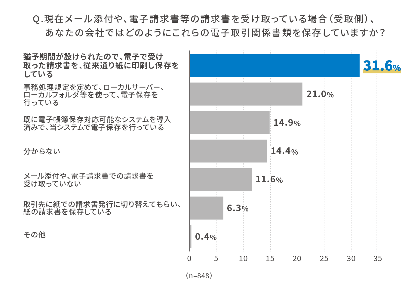 Q.現在メール添付や、電子請求書等の請求書を受け取っている場合（受取側）、あなたの会社ではどのようにこれらの電子取引関係書類を保存していますか？ 猶予期間が設けられたので、電子で受け取った請求書を、従来通り紙に印刷し保存をしている 31.6% 事務処理規定を定めて、ローカルサーバー、ローカルフォルダ等を使って、電子保存を行っている 21.0% 既に電子帳簿保存対応可能なシステムを導入済みで、当システムで電子保存を行っている 14.9% 分からない 14.4% メール添付や、電子請求書での請求書を受け取っていない 11.6% 取引先に紙での請求書発行に切り替えてもらい、紙の請求書を保存している 6.3% その他 0.4% n=848