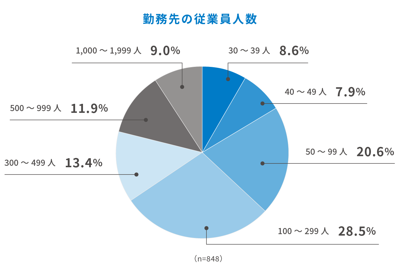 勤務先の従業員数 30～39人 8.6%、40～49人 7.9%、50～99人 20.6%、100～299人 28.5%、300～499人 13.4%、500～999人 11.9%、1,000～1,999人 9.0%、n=848