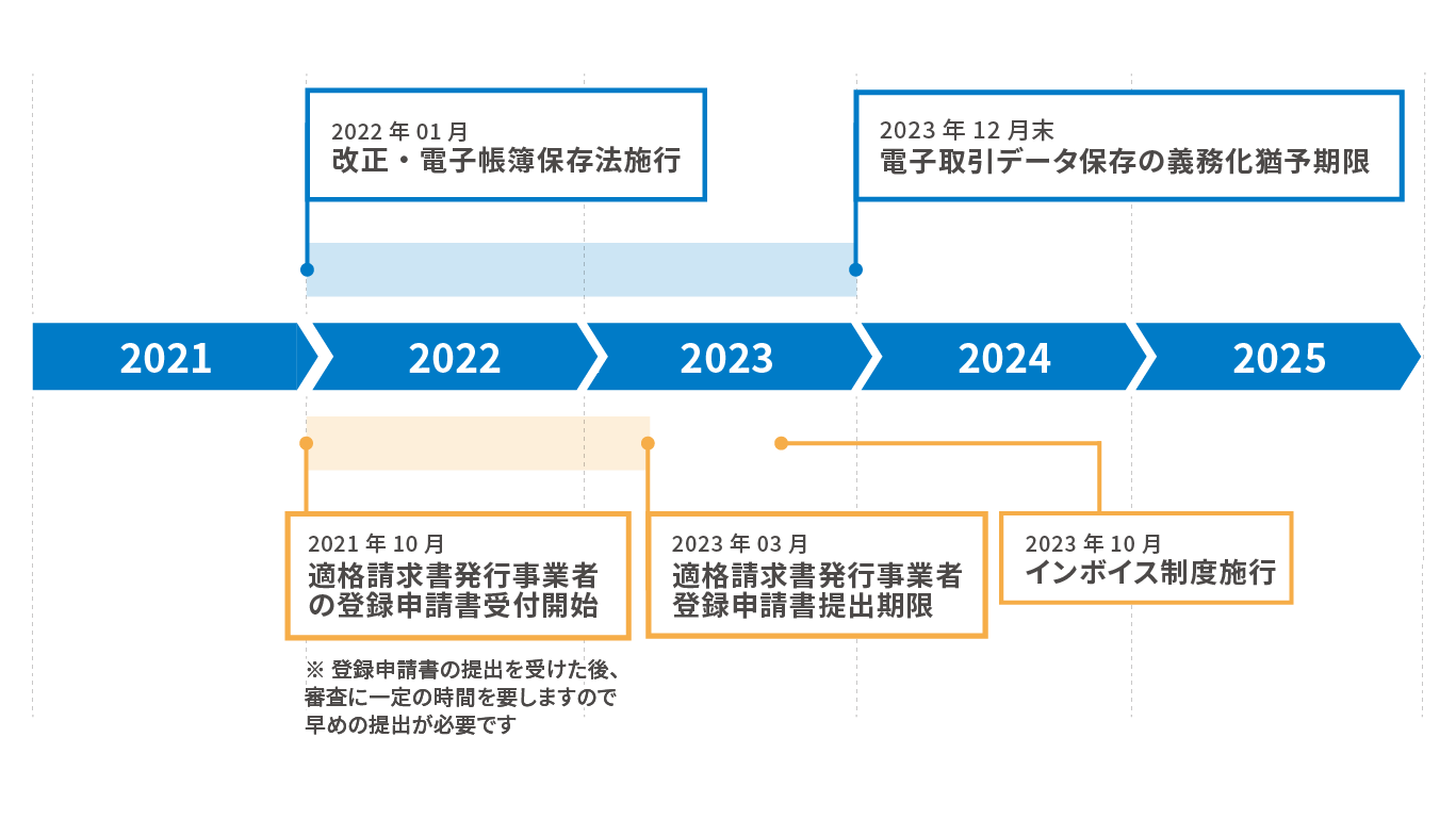 2022年01月 改正・電子帳簿保存法施行、2023年12月末 電子取引データ保存の義務化猶予期限、2021年10月 適格請求書発行事業者の登録申請書受付開始 ※ 登録申請書の提出を受けた後審査に一定の時間を要しますので早めの提出が必要です。、2023年03月 適格申請書発行事業者登録申請書提出期限、2023年10月 インボイス制度施行