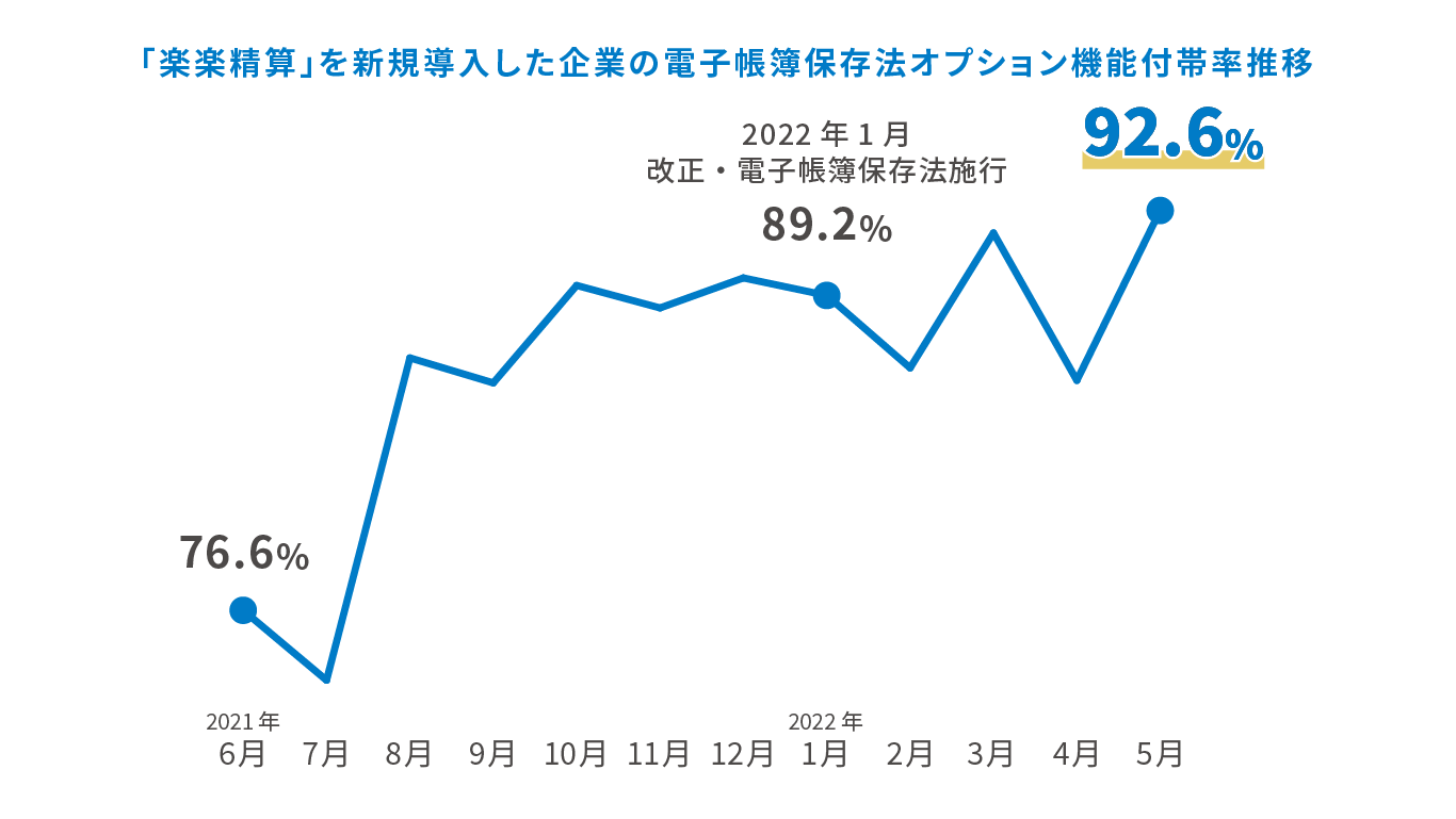 「楽楽精算」を新規導入した企業の電子帳簿保存法オプション機能付帯率推移 2021年06月 76.6% 2022年01月 改正・電子帳簿保存法施行 89.2% 2022年05月 92.6%