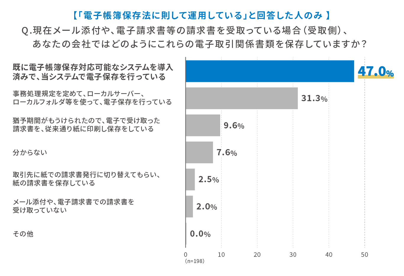 「電子帳簿保存法に則して運用している」と回答した人のみ Q.現在メール添付や、電子請求書等の請求書を受取っている場合（受取側）、あなたの会社ではどのようにこれらの電子取引関係書類を保存していますか？ 既に電子帳簿保存対応可能なシステムを導入済みで、当システムで電子保存を行っている 47.0% 事務処理規定を定めて、ローカルサーバー、ローカルフォルダ等を使って、電子保存を行っている 31.3% 猶予期間が設けられたので、電子で受け取った請求書を、従来通り紙に印刷し保存をしている 9.6% 分からない 7.6% 取引先に紙での請求書発行に切り替えてもらい、紙の請求書を保存している 2.5% メール添付や、電子請求書での請求書を受け取っていない 2.0% その他 0.0%、n=198