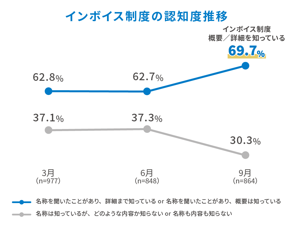 インボイス制度の認知度推移 [名称を聞いたことがあり、詳細まで知っている or 名称を聞いたことがあり、概要は知っている 3月：62.8%（n=799） 6月：62.8%（n=848） 9月：69.7%（n=864）] [名称は知っているが、どのような内容か知らない or 名称も内容も知らない 3月：37.1%（n=799） 6月：37.3%（n=848） 9月：30.3%（n=864）]