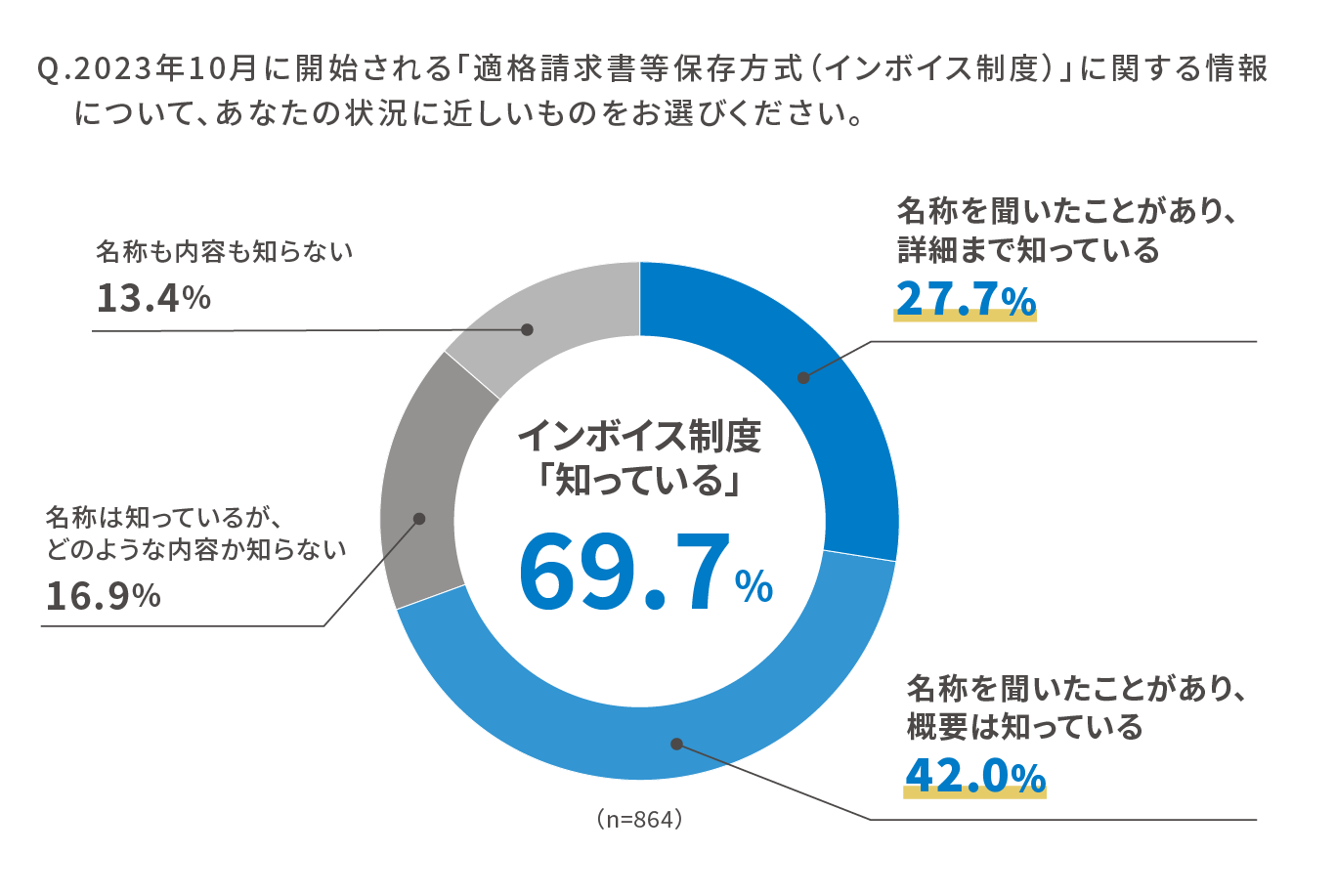 Q.2023年10月に開始される「適格請求書等保存方式（インボイス制度）」に関する情報について、あなたの状況に近しいものをお選びください。インボイス制度「知っている」69.7% [名称を聞いたことがあり、詳細まで知っている 27.7% 名称を聞いたことがあり、概要は知っている 42.0%]、名称は知っているが、どのような内容か知らない 16.9%、名称も内容も知らない 13.4% n=864