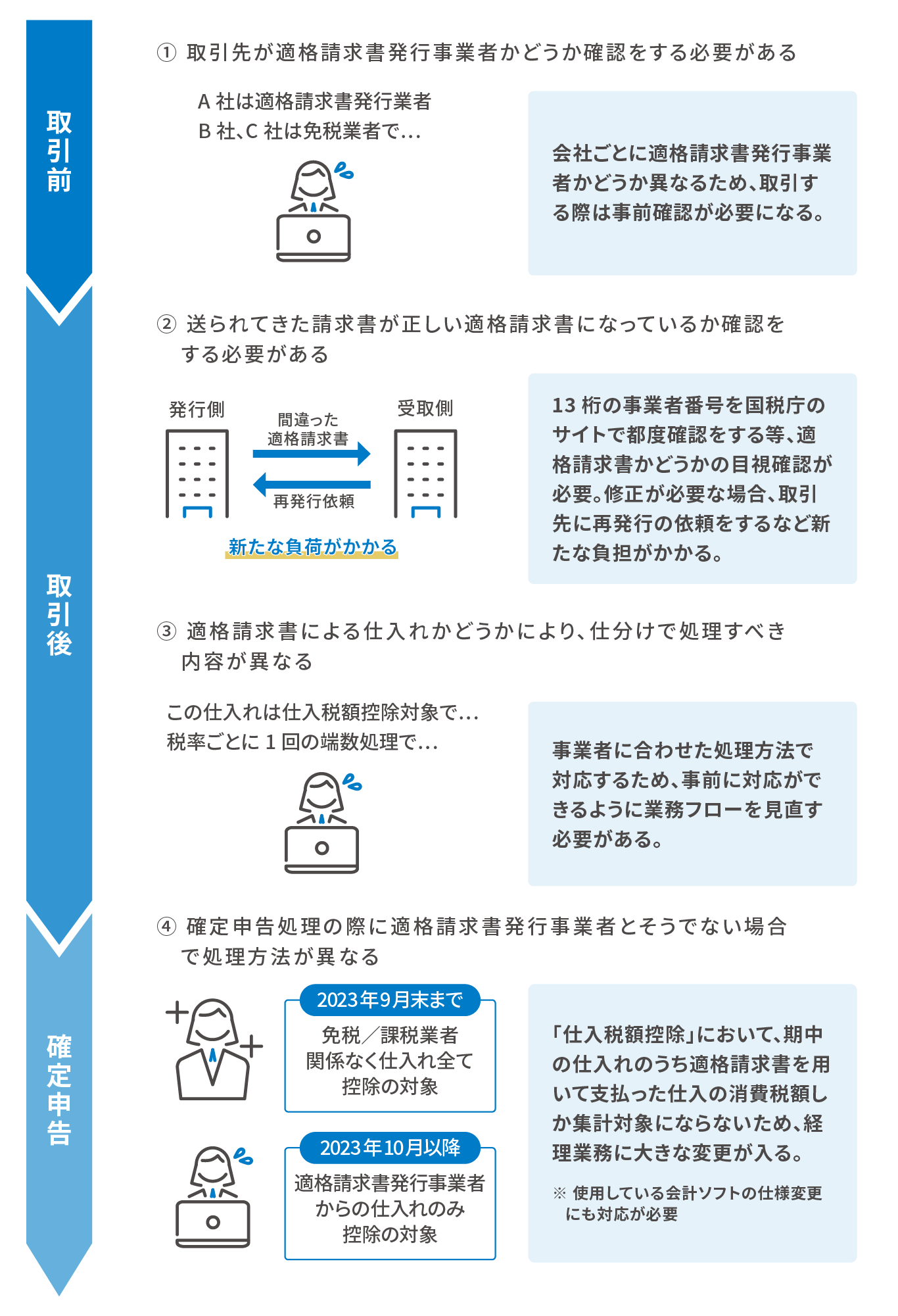 取引前：① 取引先が適格請求書発行事業者かどうか確認をする必要がある A社は適格請求書発行業者 B社、C社は免税業者で… 会社ごとに適格請求書発行事業者かどうか異なるため、取引する際は事前確認が必要になる。 取引後：② 送られてきた請求書が正しい適格請求書になっているか確認をする必要がある 発行側（間違った適格請求書）→受取側（再発行依頼） 新たな負荷がかかる 13桁の事業者番号を国税庁のサイトで都度確認をする等、適格請求書かどうかの目視確認が必要。修正が必要な場合、取引先に再発行の依頼をするなど新たな負担がかかる。 ③ 適格請求書による仕入れかどうかにより、仕分けで処理すべき内容が異なる この仕入れは仕入税額控除対象で… 税率ことに1回の端数処理で… 事業者に合わせた処理方法で対応するため、事前に対応ができるように業務フローを見直す必要がある。 確定申告：④ 確定申告処理の際に適格請求書発行事業者とそうでない場合で処理方法が異なる 2023年9月末まで[免税/課税業者関係なく仕入れ全て控除の対象] 2023年10月以降[適格請求書発行事業者からの仕入れのみ控除の対象] 「仕入税額控除」において、期中の仕入れのうち適格請求書を用いて支払った仕入の消費税額しか集計対象にならないため、経理業務に大きな変更が入る。 ※ 使用している会計ソフトの仕様変更にも対応が必要